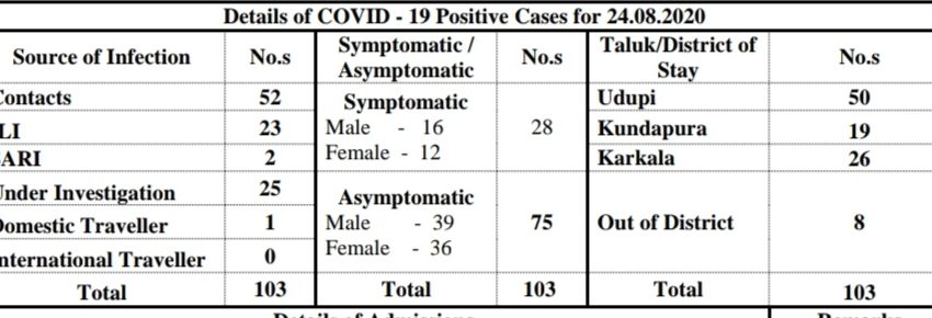  Udupi records further dip in COVID cases on Monday