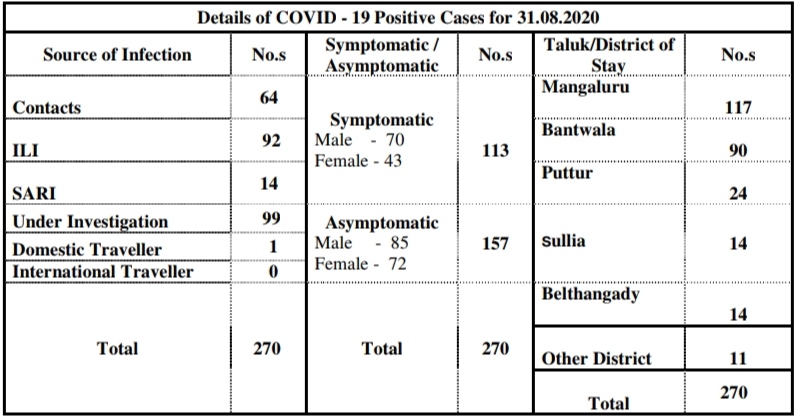  Bantwal Taluk records increase in COVID cases