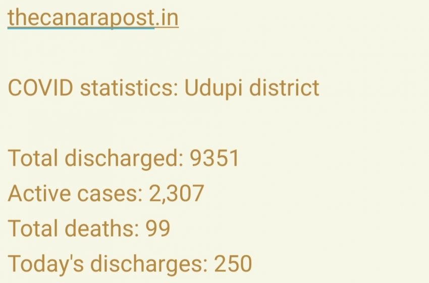  COVID-19: 150-plus cases in Udupi today