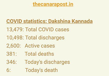  Dakshina Kannada records 400-plus COVID cases