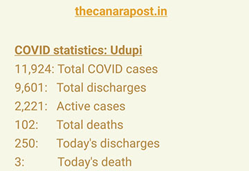  COVID-19: Udupi records 167 cases