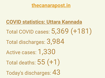  Ankola records rise in COVID cases on Thursday
