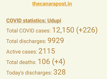 COVID-19: Udupi crosses 12,000 mark