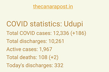 COVID-19: Udupi records 180-plus cases