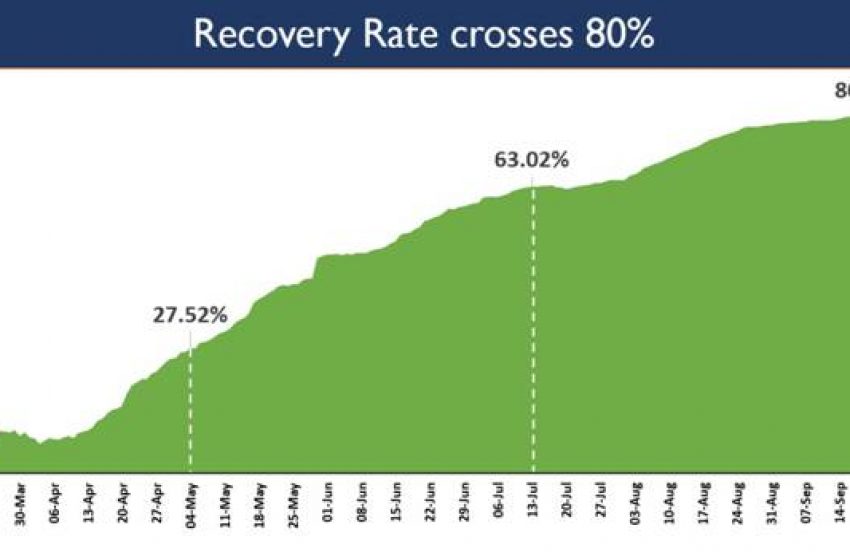  India reports more than 90,000 recoveries for the 3rd successive day