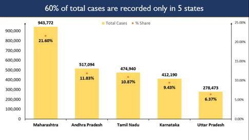  COVID-19: 60% of the new cases reported from 5 states including Karnataka
