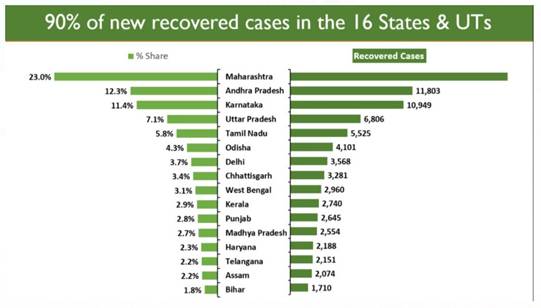  India overtakes USA to become No.1 in terms of global COVID 19 recoveries