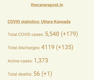  Kumta reports highest number of COVID case in Uttara Kannada