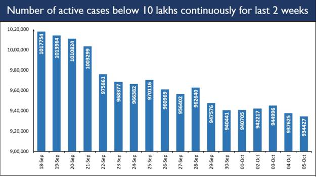  Active Cases continue to be less than 10 lakh