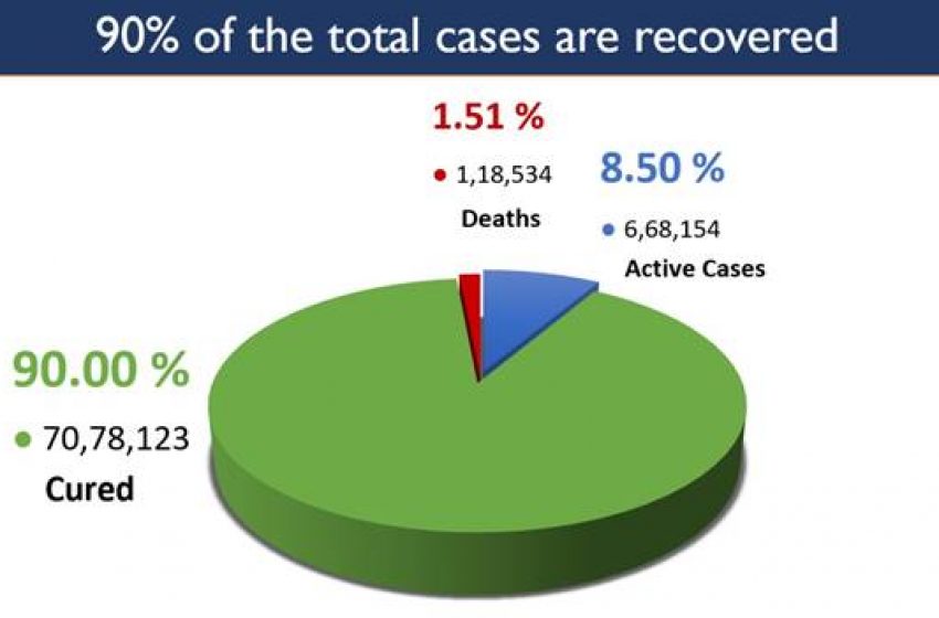  Kerala continues to report a very high number of new cases with more than 8,000 cases followed by Maharashtra and Karnataka