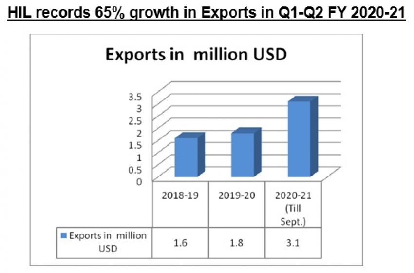  Amidst pandemic, HIL records 65% growth in exports