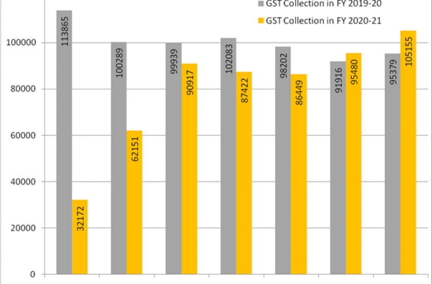  ₹ 1,05,155 crore of gross GST revenue collected in October