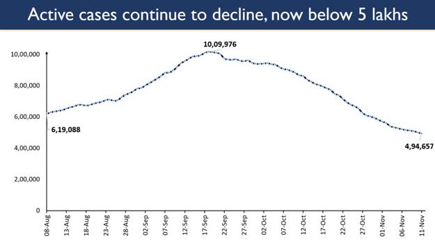  ​​​​​​​COVID-19: Active Caseload falls below 5 lakhs
