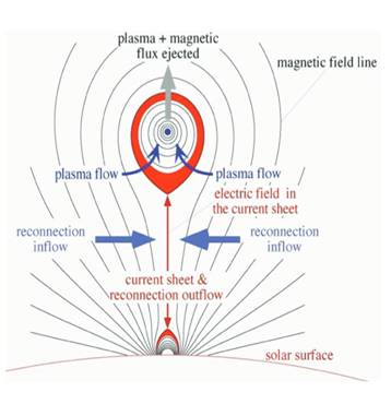  Solar Physicist’s study of plasma blobs after biggest solar flare of the decade could shed light on mechanism of such flares