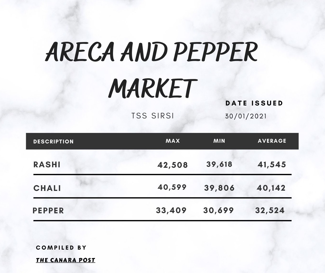 Areca and Pepper Market