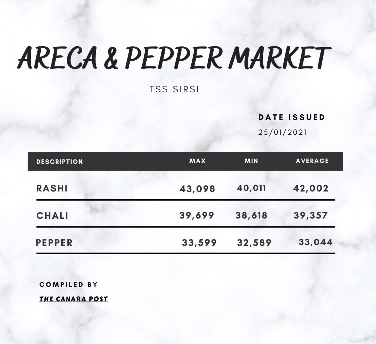 Areca and Pepper