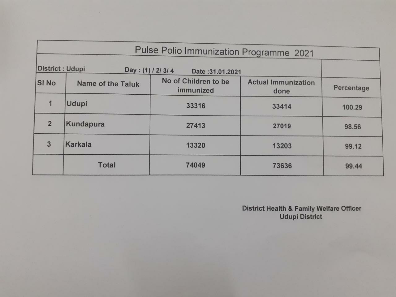Polio immunization in Udupi