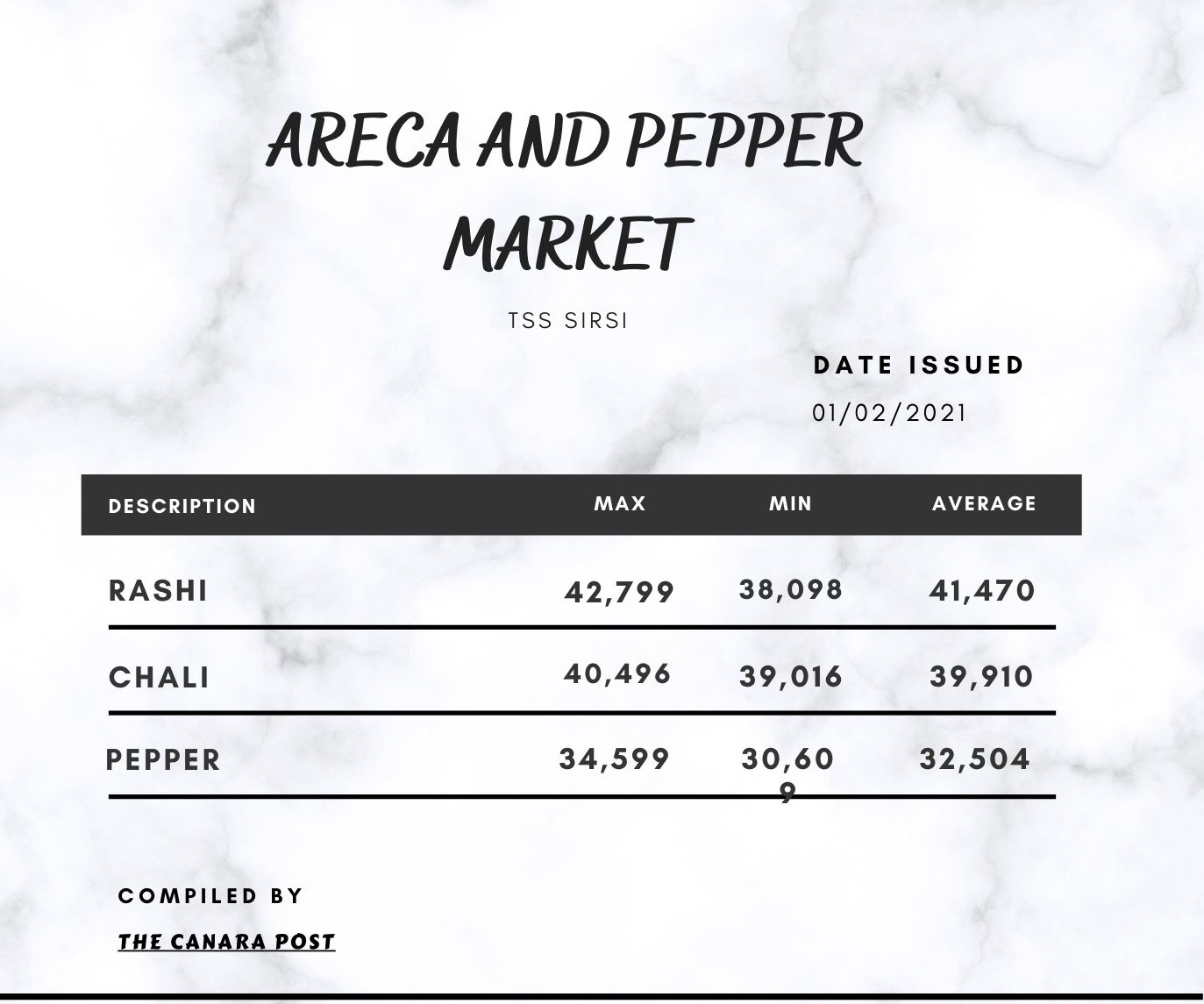 Areca and Pepper Market