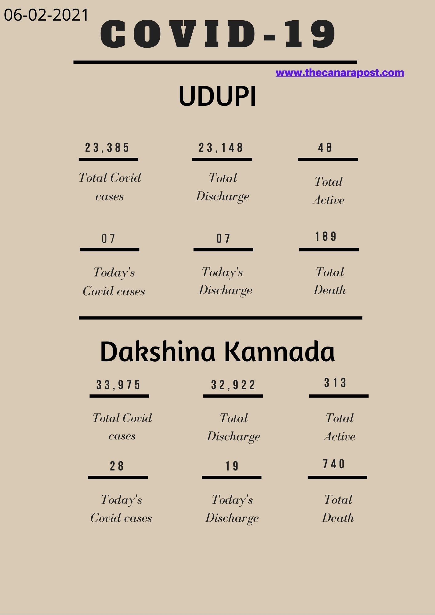 Covid data of dakshina kannada and udupi