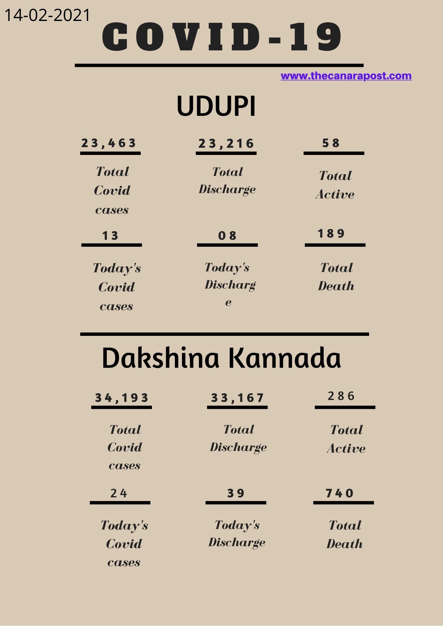 COVID data of Dakshina Kannada and Udupi