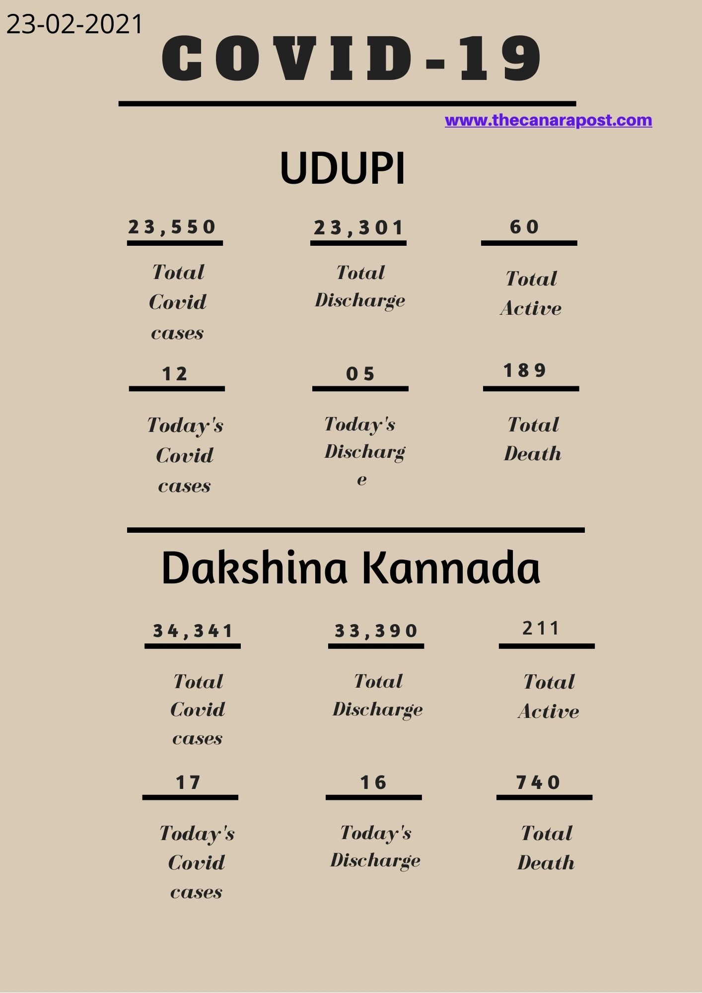 COVID report Dakshina Kannada and Udupi