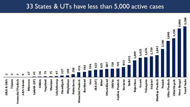  33 States/UTs have less than 5,000 Active Cases
