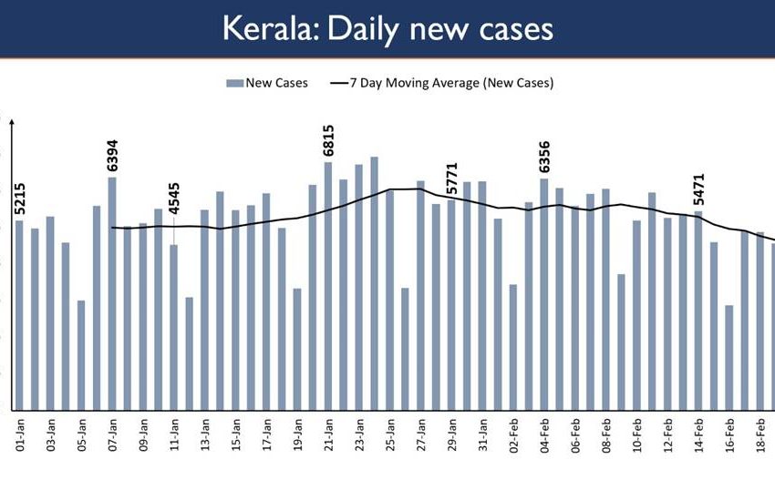 COVID: Kerala, Maharashtra, Punjab, Chhattisgarh & MP witnesses an upsurge in daily new cases