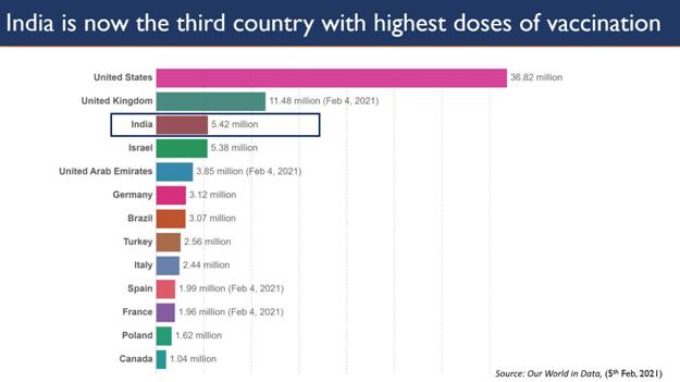  India is now 3rd topmost country with highest doses of COVID19 Vaccine administered