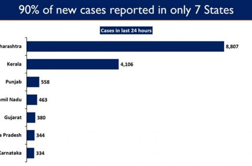  COVID: Seven states witnesses an upsurge in Daily New Cases