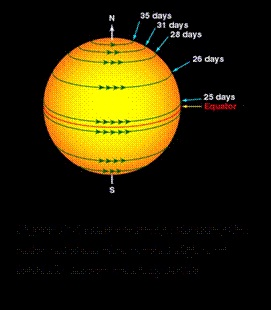  Kodaikanal Solar Observatory Digitized Data probes Sun’s rotation over the Century