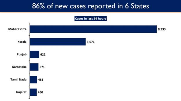  Karnataka and five states record an upsurge in COVID cases