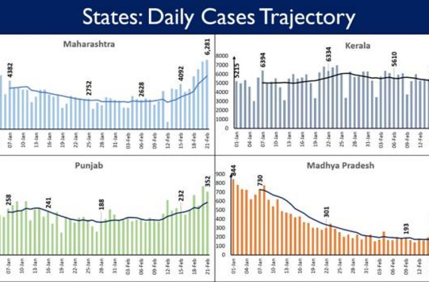  COVID: Centre writes to States witnessing spike in daily new cases