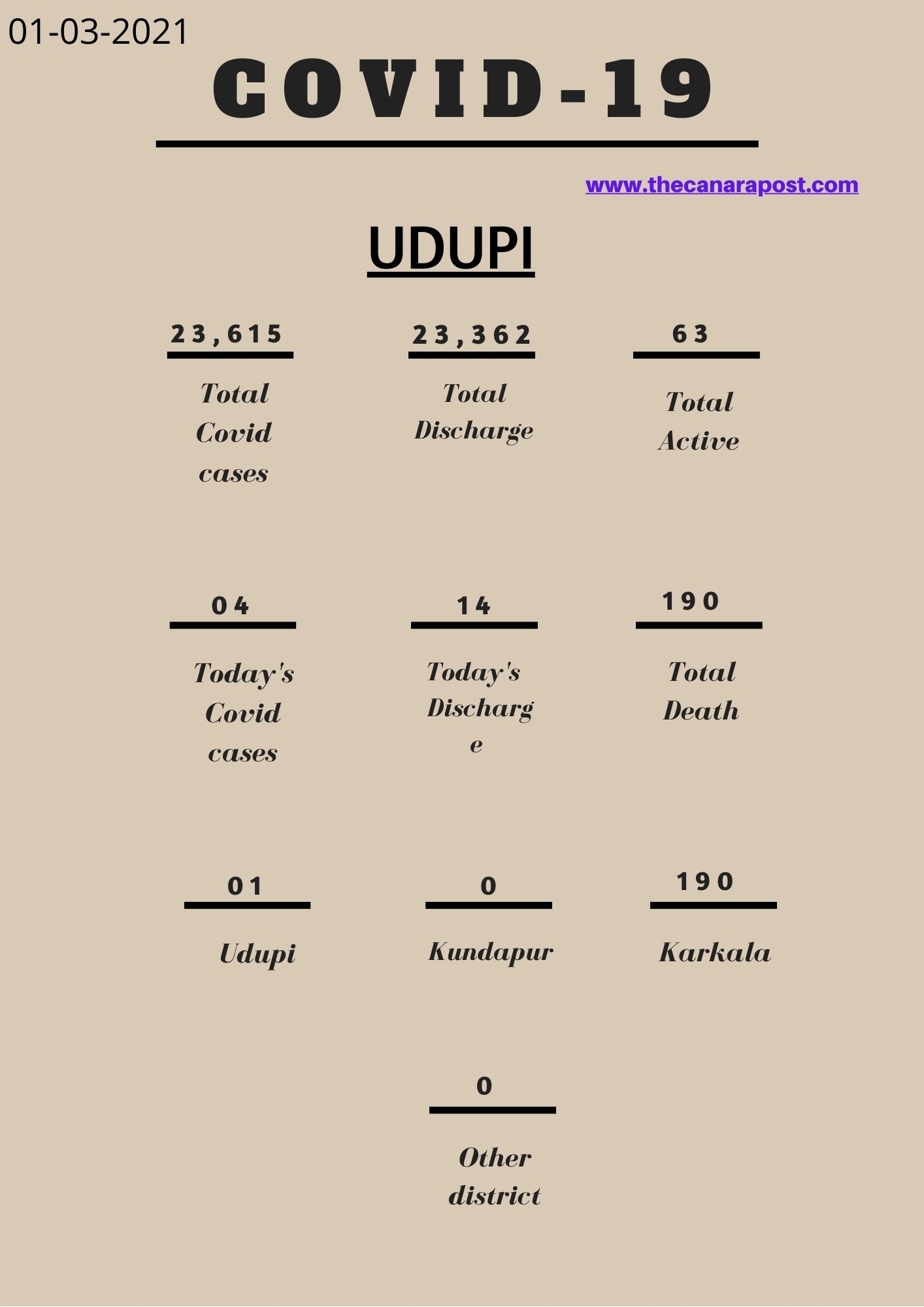 Udupi district COVID data