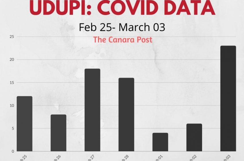  Udupi: Slight increase in COVID cases