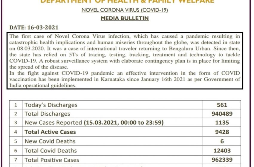  COVID-19: 1000-plus cases in Karnataka, 6 deaths