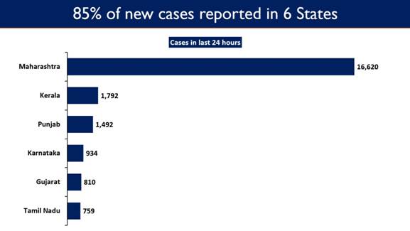  Maharashtra, Punjab, Karnataka, Gujarat and Tamil Nadu continue to report a spike in COVID Cases