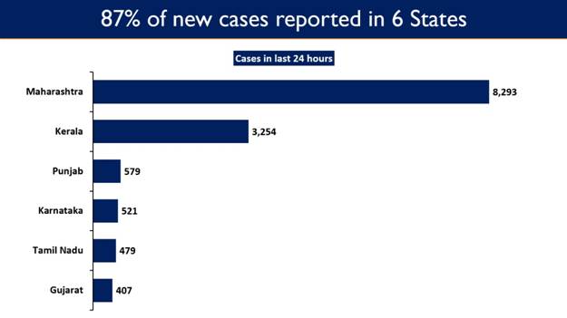  Karnataka is one among the four states reporting an upsurge in COVID cases