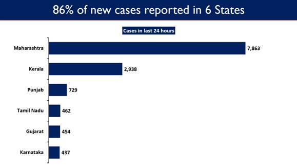  Karnataka and five states continue to report an upsurge in COVID Cases