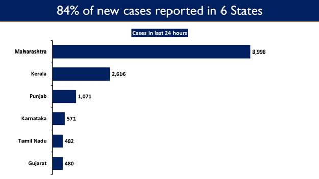  Maharashtra, Punjab, Haryana, Gujarat, MP and Delhi exhibit a steep rise in COVID cases