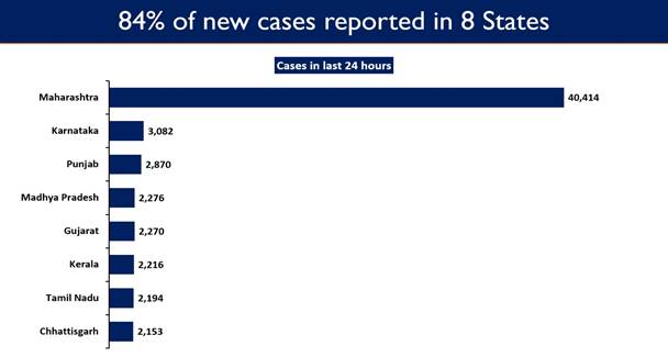  Daily New Cases: Karnataka stands second in the country