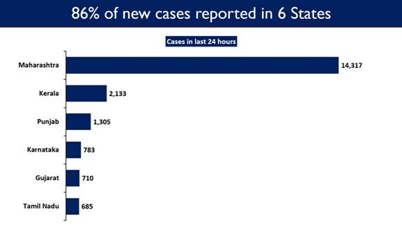  Maharashtra and Kerala account for 71.69% of India’s Active Cases