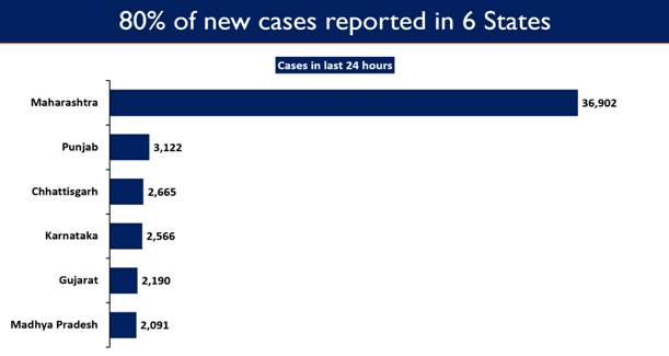  With 80% of Daily New Cases, six states including Karnataka continue to exhibit a spike
