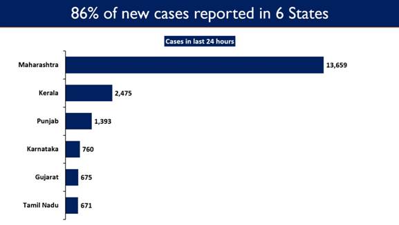 Maharashtra, Kerala, Punjab, Karnataka, Gujarat and Tamil Nadu continue to record high number of COVID cases