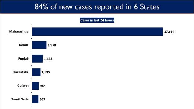  84% of new cases reported in 6 states including Karnataka