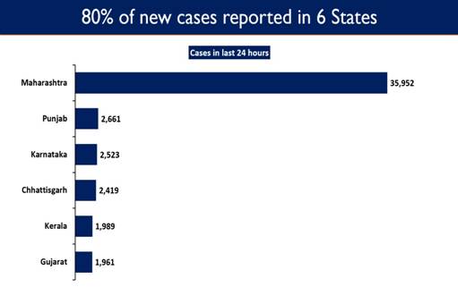  Karnataka and four states report surge in COVID cases