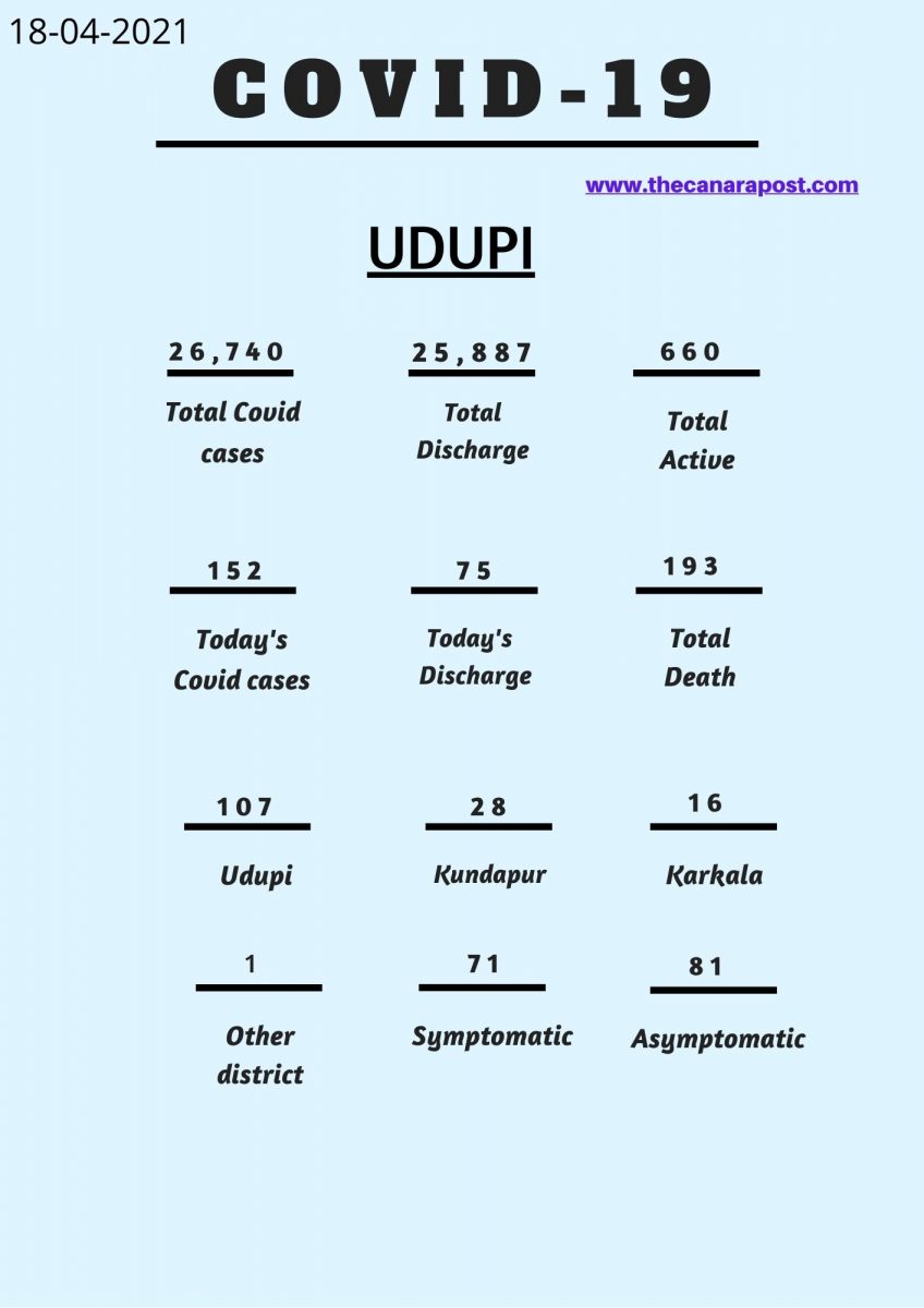 COVID cases in Udupi on April 18