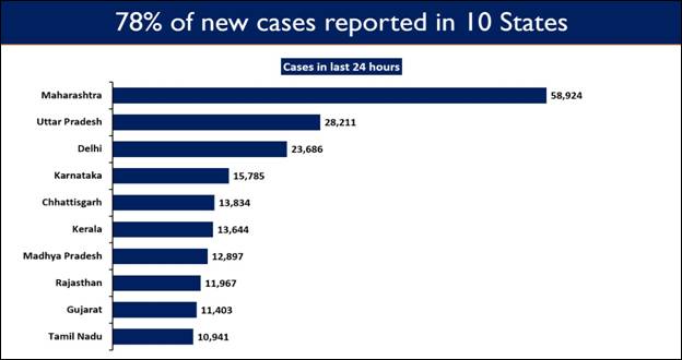  India records rising trend in COVID cases