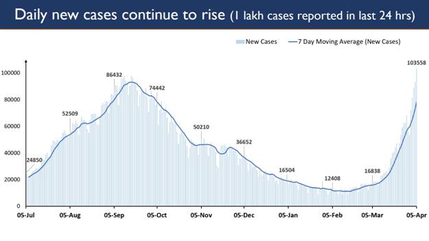  COVID-19: 1 lakh-plus new cases registered in the last 24 hours