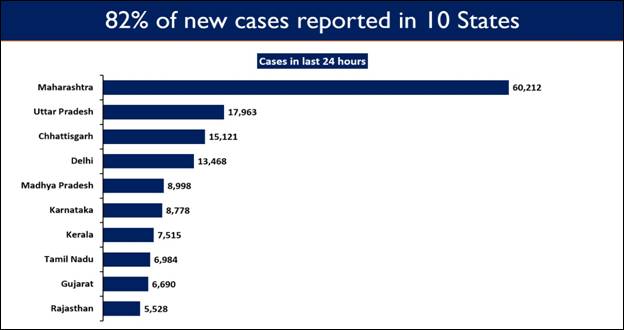 82% of New Cases reported from 10 States