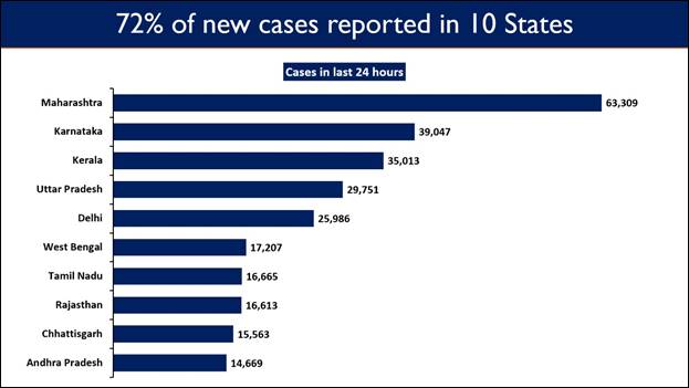  COVID-19: India records 3.79 lakh new cases, 3,645 deaths